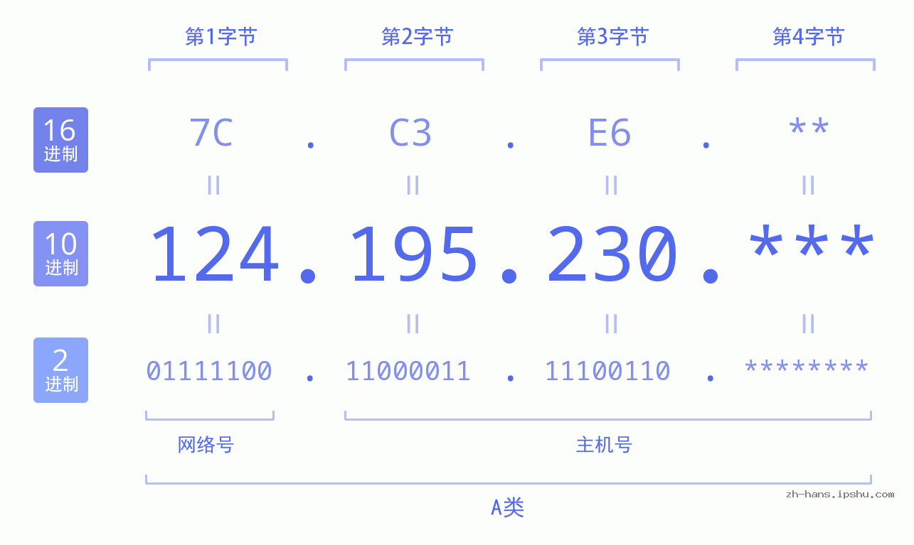 IP地址:124.195.230 数据结构图 二进制 十进制 十六进制 IPv4: 124.195.230 网络类型 网络号 主机号