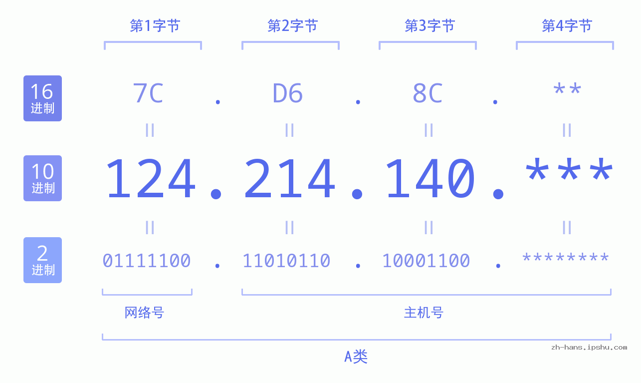 IP地址:124.214.140 数据结构图 二进制 十进制 十六进制 IPv4: 124.214.140 网络类型 网络号 主机号
