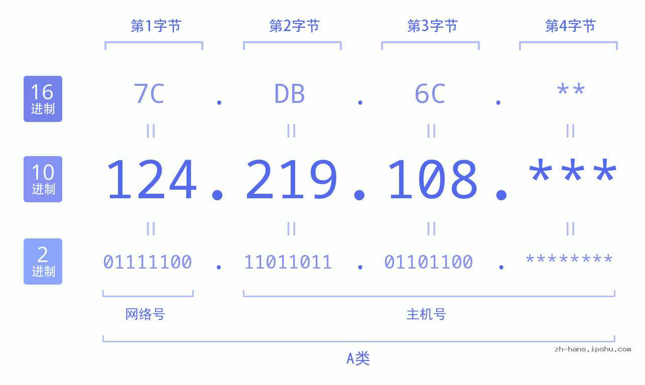 IPv4: 124.219.108 网络类型 网络号 主机号