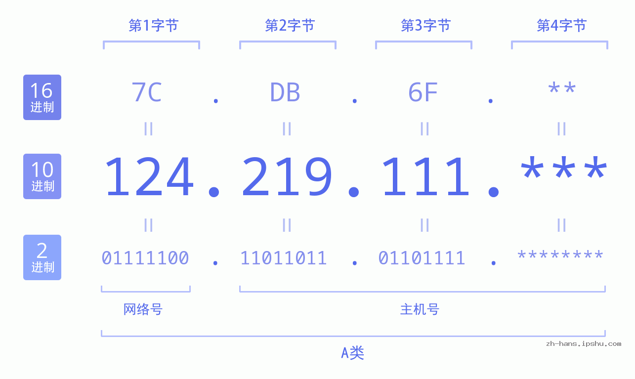 IPv4: 124.219.111 网络类型 网络号 主机号