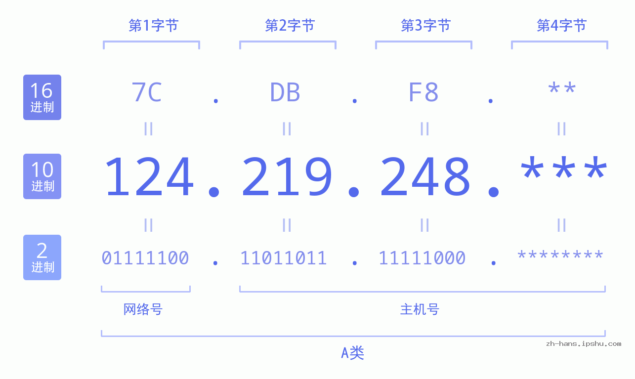 IPv4: 124.219.248 网络类型 网络号 主机号