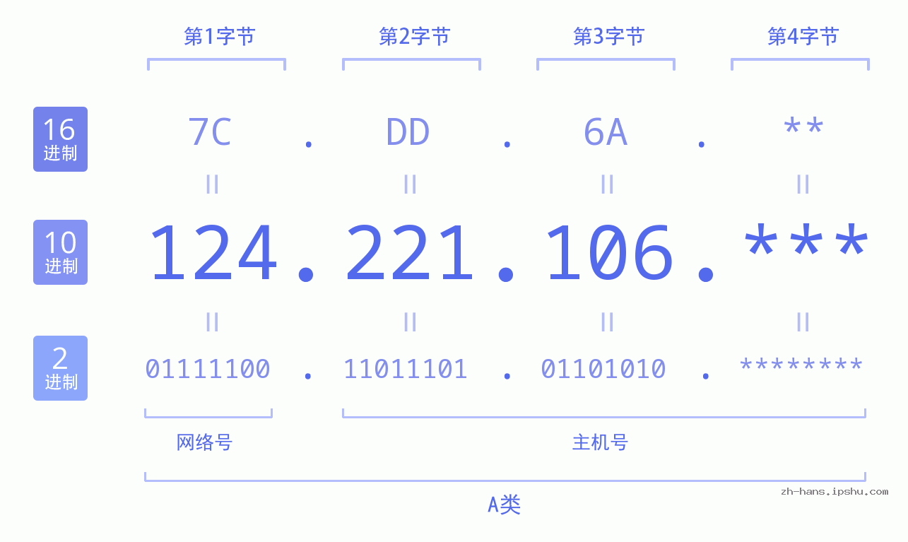 IP地址:124.221.106 数据结构图 二进制 十进制 十六进制 IPv4: 124.221.106 网络类型 网络号 主机号