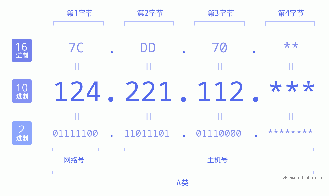 IP地址:124.221.112 数据结构图 二进制 十进制 十六进制 IPv4: 124.221.112 网络类型 网络号 主机号