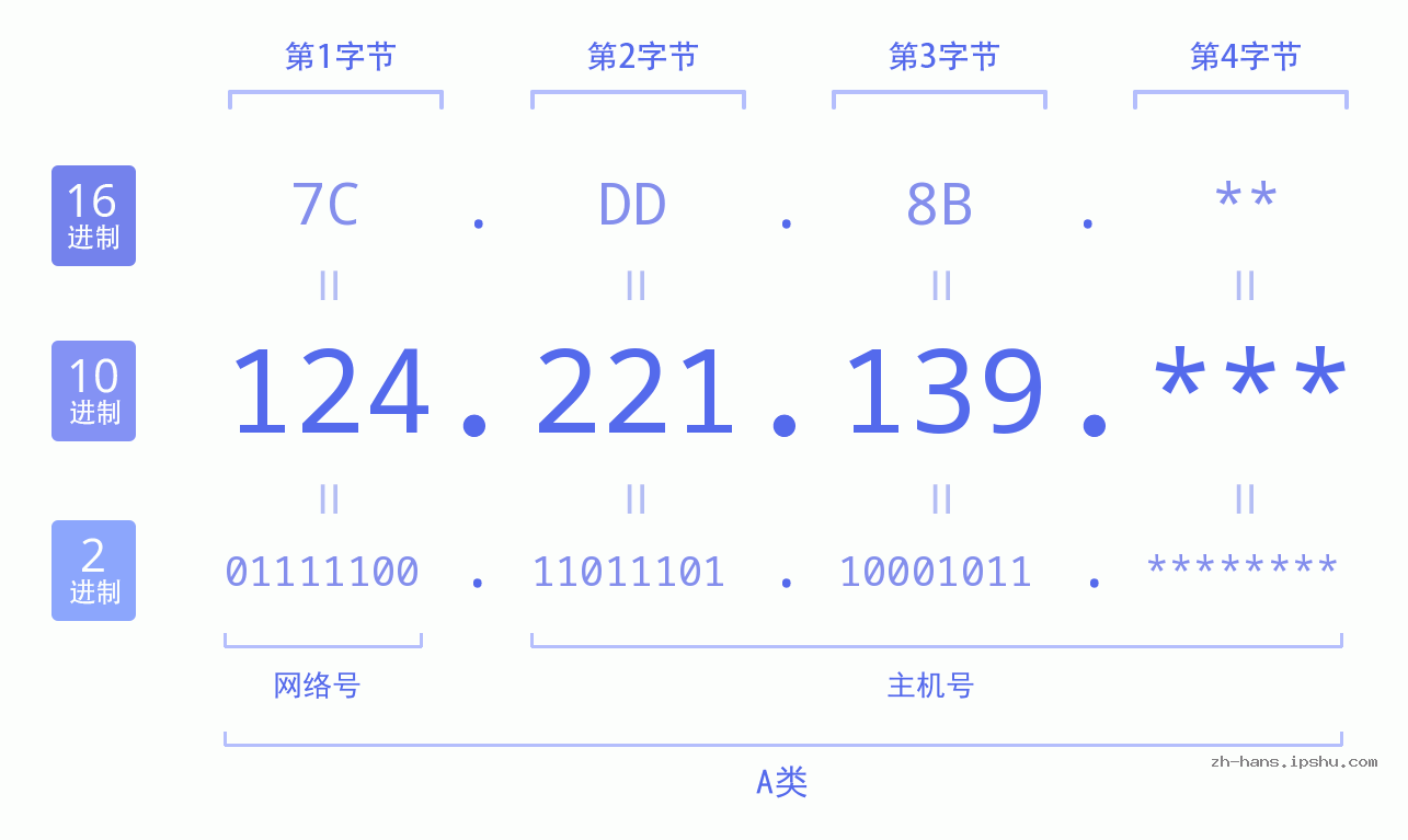 IP地址:124.221.139 数据结构图 二进制 十进制 十六进制 IPv4: 124.221.139 网络类型 网络号 主机号
