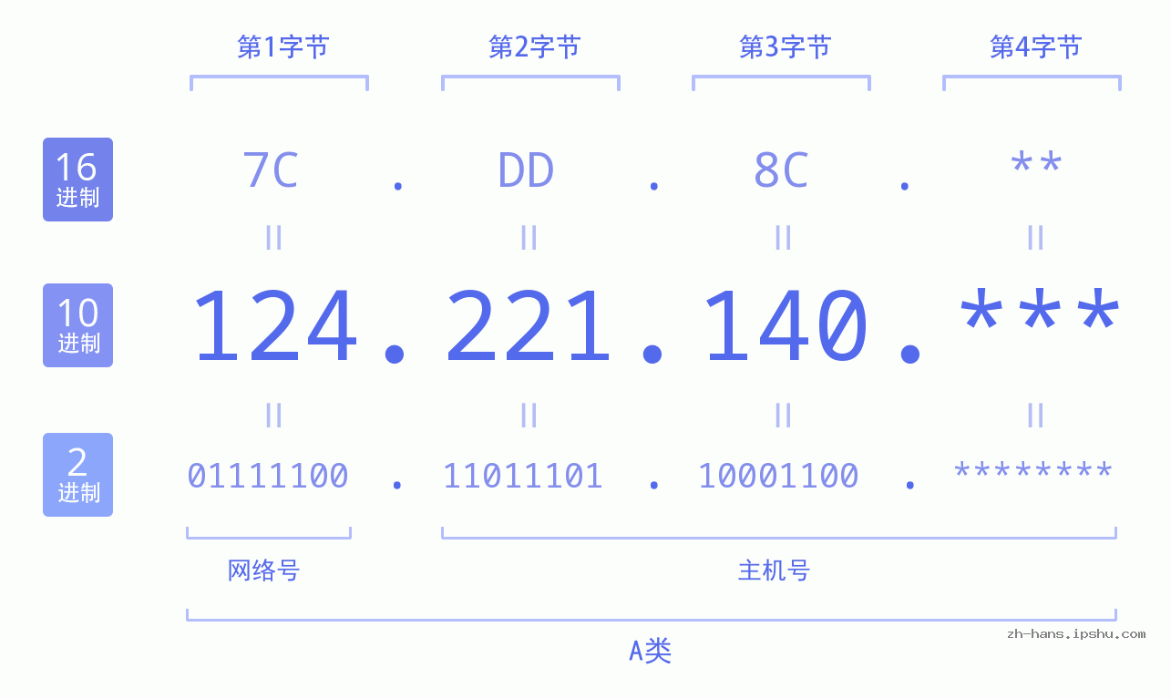 IP地址:124.221.140 数据结构图 二进制 十进制 十六进制 IPv4: 124.221.140 网络类型 网络号 主机号