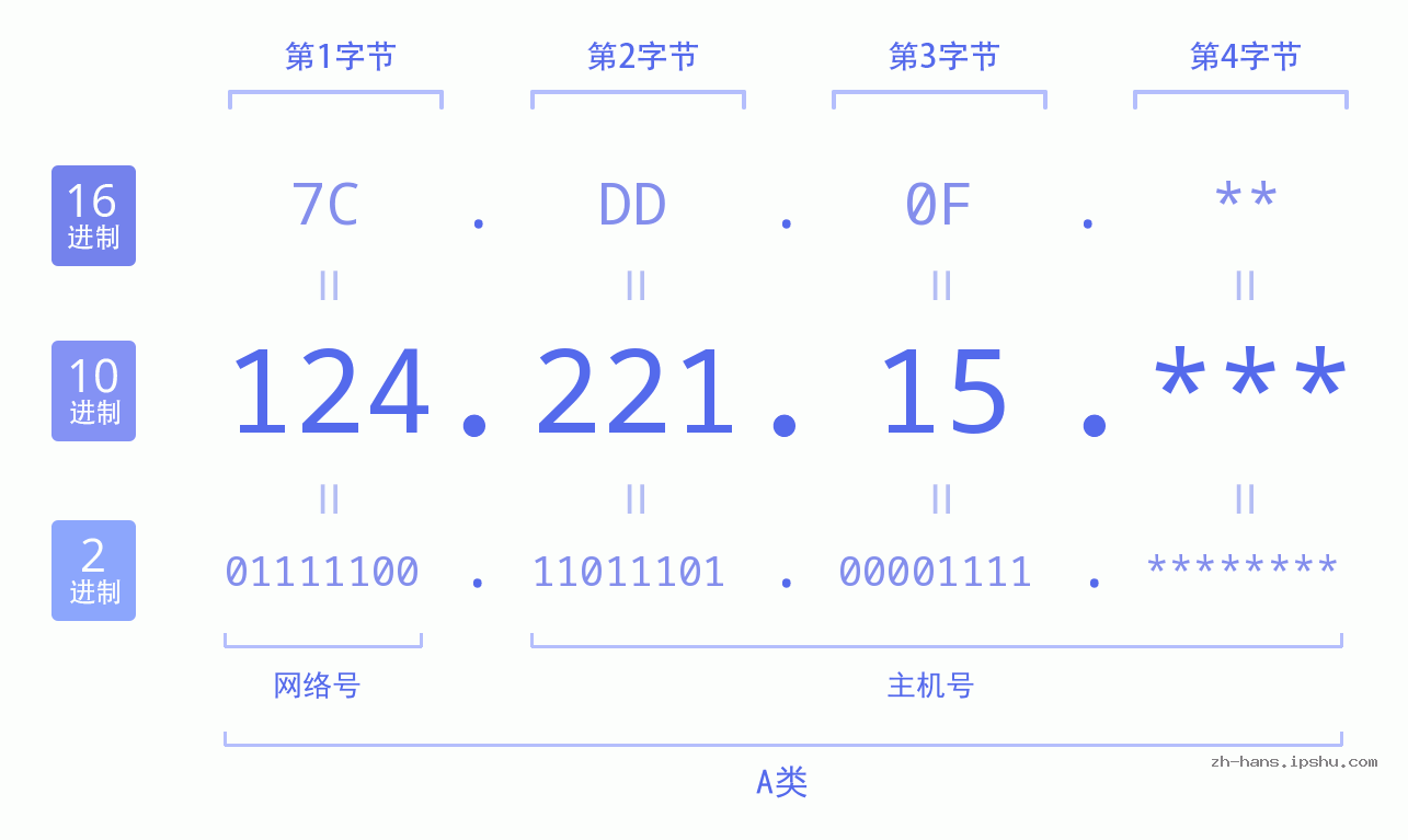 IP地址:124.221.15 数据结构图 二进制 十进制 十六进制 IPv4: 124.221.15 网络类型 网络号 主机号