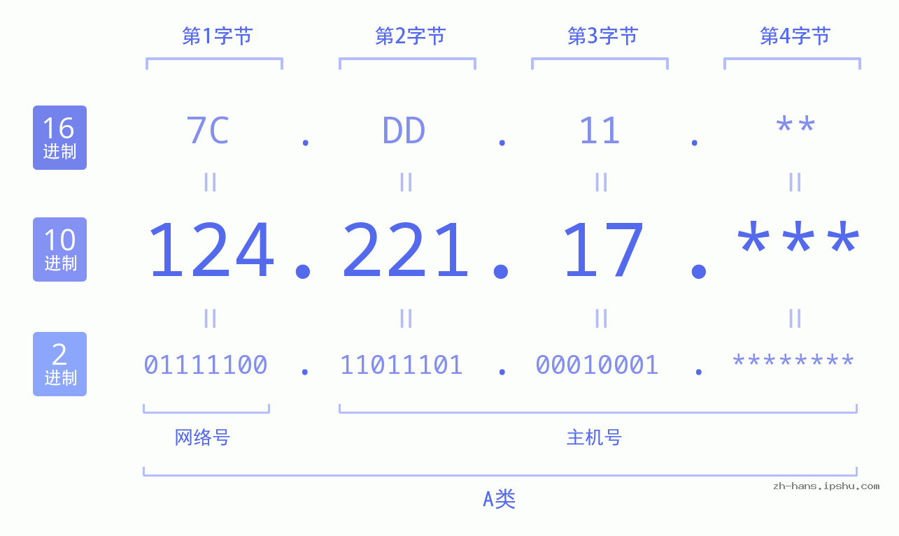 IP地址:124.221.17 数据结构图 二进制 十进制 十六进制 IPv4: 124.221.17 网络类型 网络号 主机号