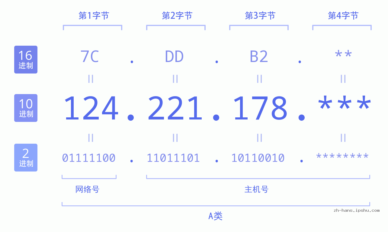 IP地址:124.221.178 数据结构图 二进制 十进制 十六进制 IPv4: 124.221.178 网络类型 网络号 主机号