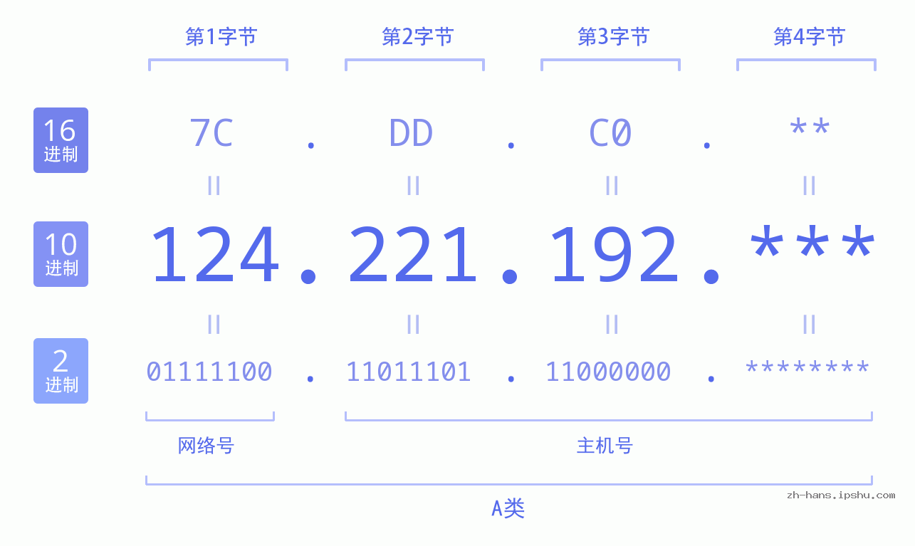IP地址:124.221.192 数据结构图 二进制 十进制 十六进制 IPv4: 124.221.192 网络类型 网络号 主机号