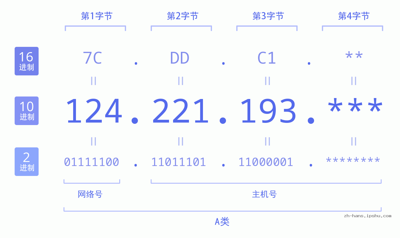 IP地址:124.221.193 数据结构图 二进制 十进制 十六进制 IPv4: 124.221.193 网络类型 网络号 主机号