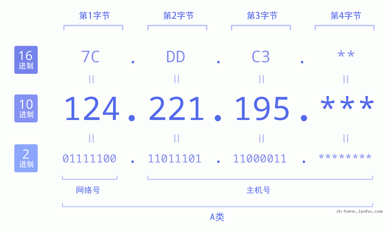 IP地址:124.221.195 数据结构图 二进制 十进制 十六进制 IPv4: 124.221.195 网络类型 网络号 主机号