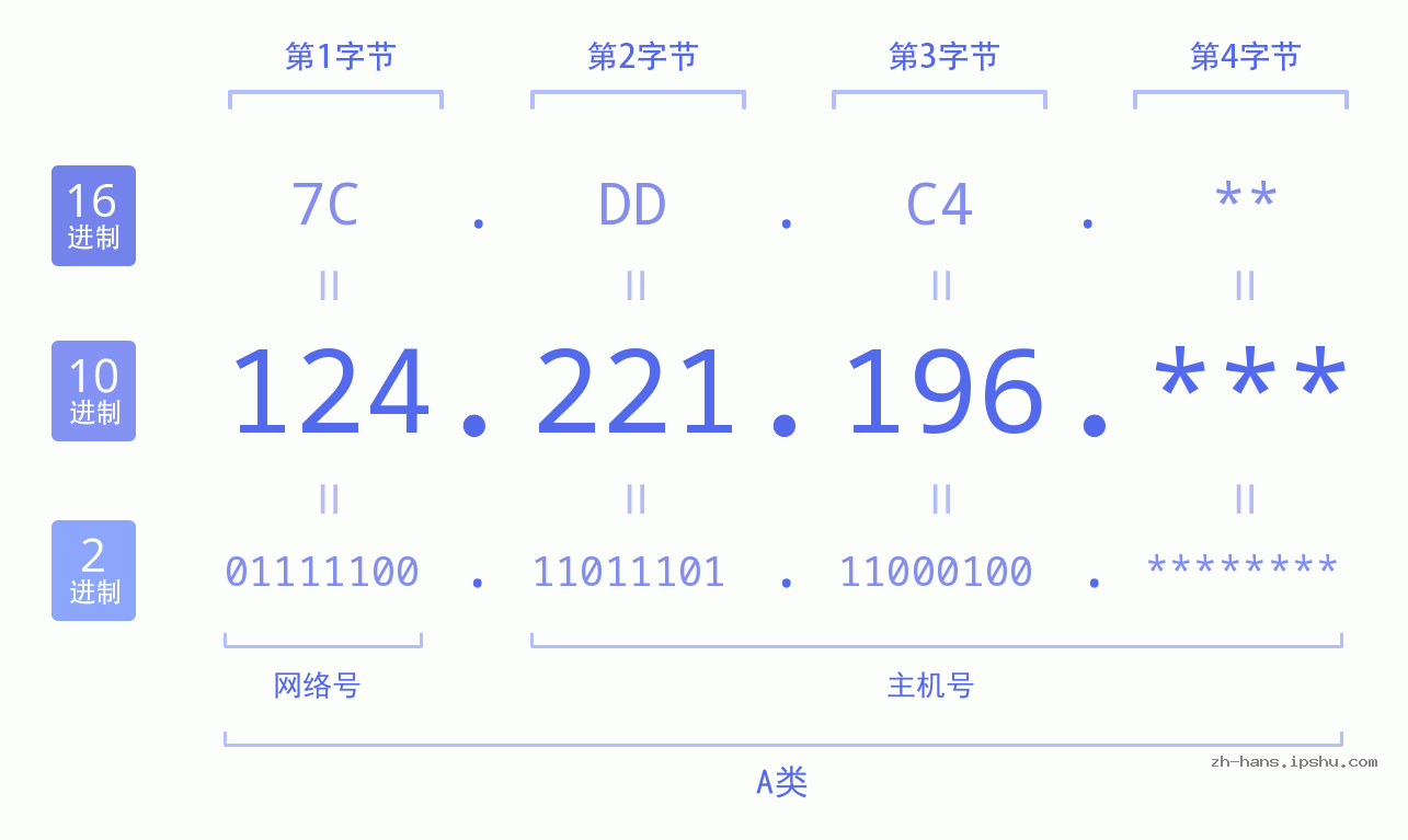 IP地址:124.221.196 数据结构图 二进制 十进制 十六进制 IPv4: 124.221.196 网络类型 网络号 主机号