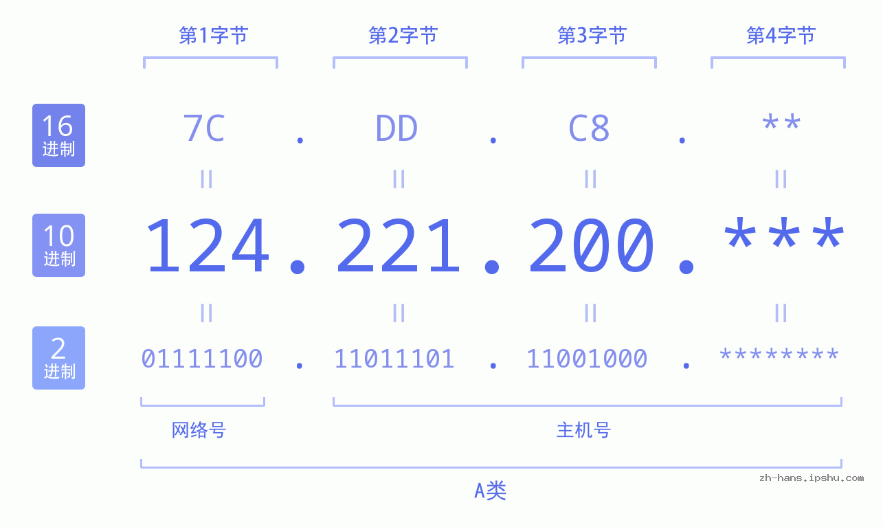 IP地址:124.221.200 数据结构图 二进制 十进制 十六进制 IPv4: 124.221.200 网络类型 网络号 主机号