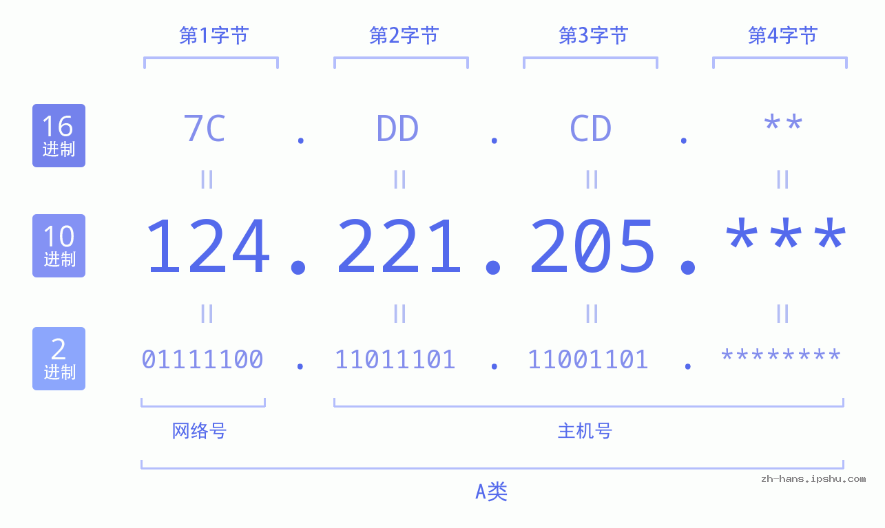 IP地址:124.221.205 数据结构图 二进制 十进制 十六进制 IPv4: 124.221.205 网络类型 网络号 主机号