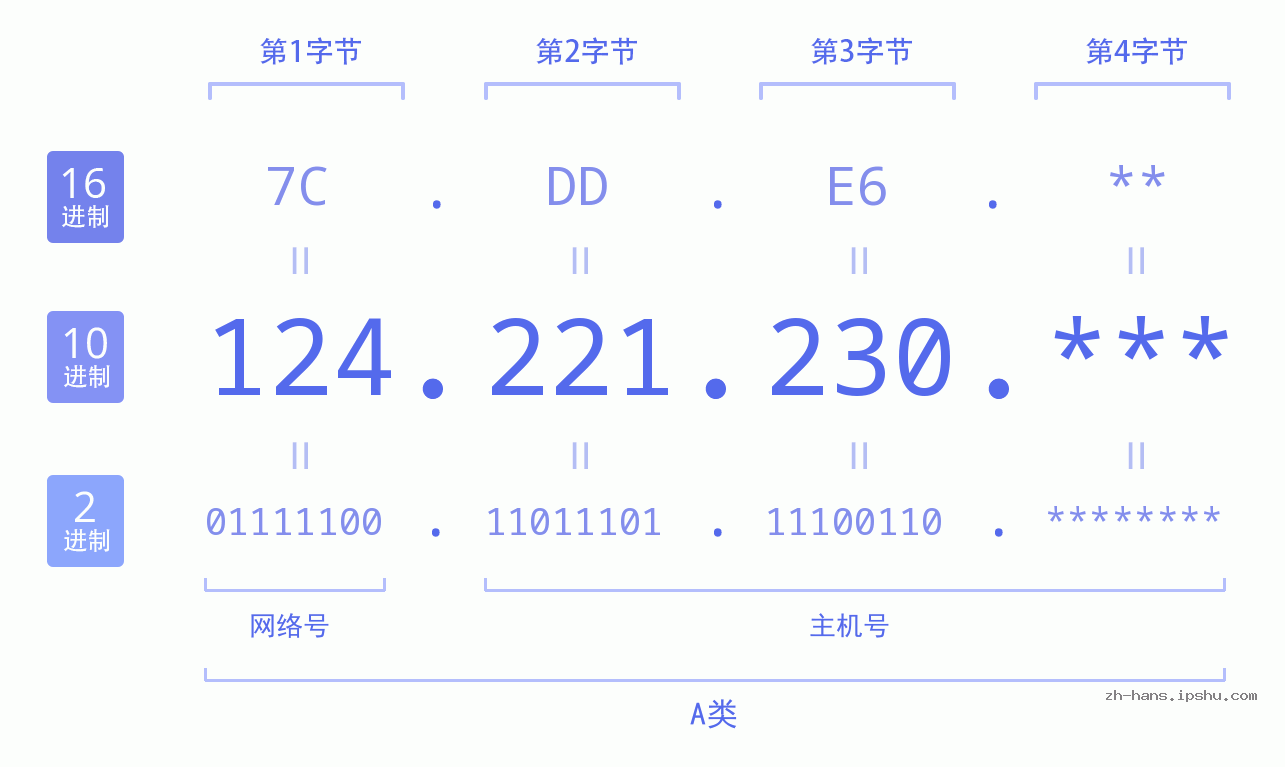 IP地址:124.221.230 数据结构图 二进制 十进制 十六进制 IPv4: 124.221.230 网络类型 网络号 主机号
