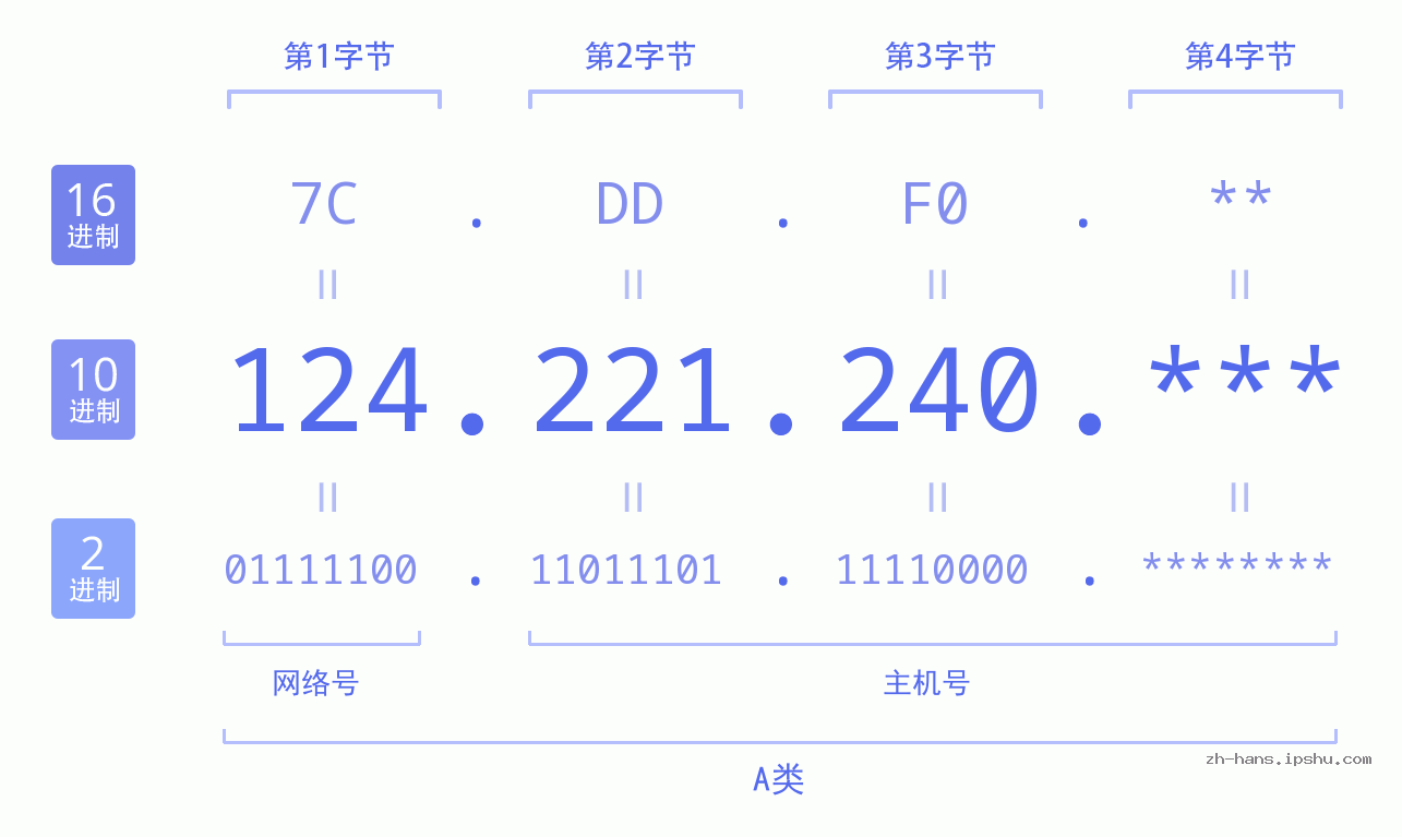 IP地址:124.221.240 数据结构图 二进制 十进制 十六进制 IPv4: 124.221.240 网络类型 网络号 主机号