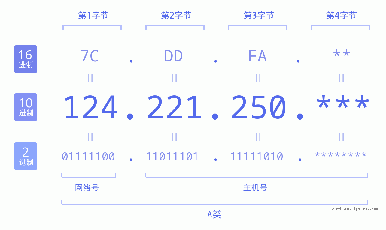 IP地址:124.221.250 数据结构图 二进制 十进制 十六进制 IPv4: 124.221.250 网络类型 网络号 主机号