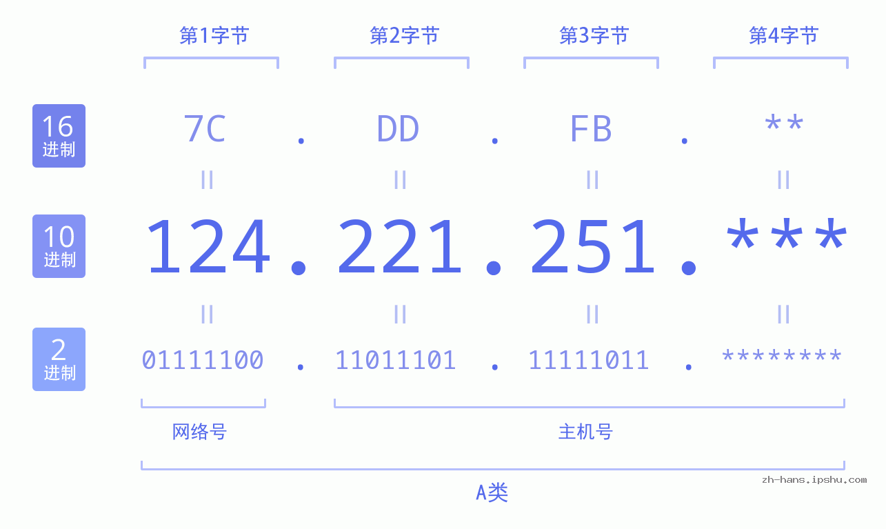 IP地址:124.221.251 数据结构图 二进制 十进制 十六进制 IPv4: 124.221.251 网络类型 网络号 主机号