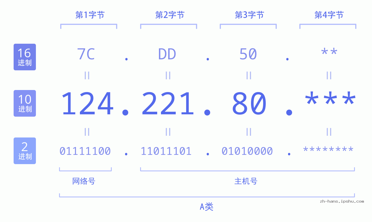 IP地址:124.221.80 数据结构图 二进制 十进制 十六进制 IPv4: 124.221.80 网络类型 网络号 主机号