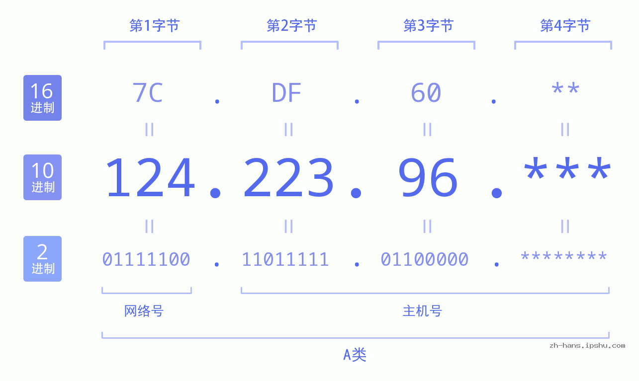 IP地址:124.223.96 数据结构图 二进制 十进制 十六进制 IPv4: 124.223.96 网络类型 网络号 主机号