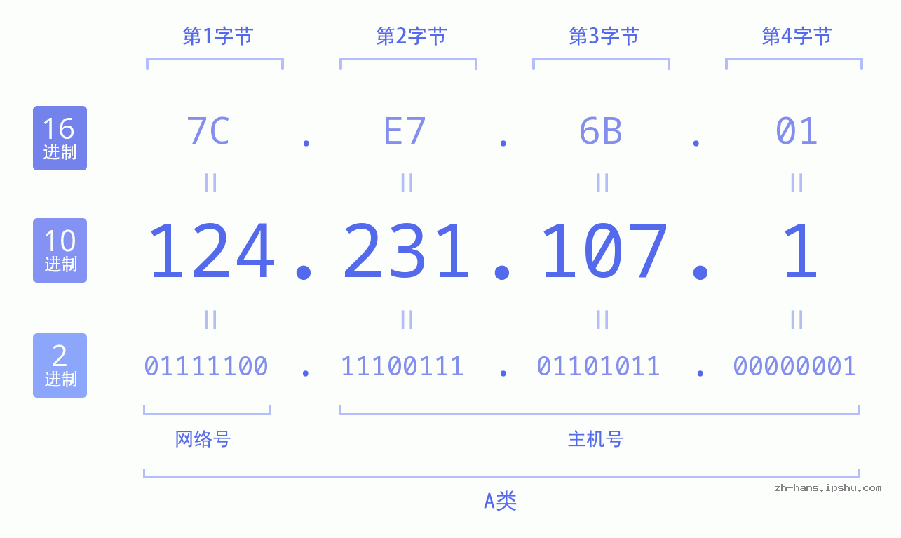 IP地址:124.231.107.1 数据结构图 二进制 十进制 十六进制 IPv4: 124.231.107.1 网络类型 网络号 主机号