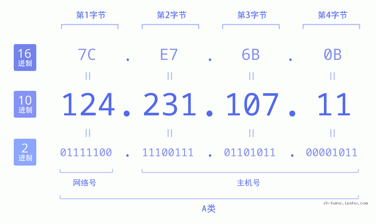 IP地址:124.231.107.11 数据结构图 二进制 十进制 十六进制 IPv4: 124.231.107.11 网络类型 网络号 主机号