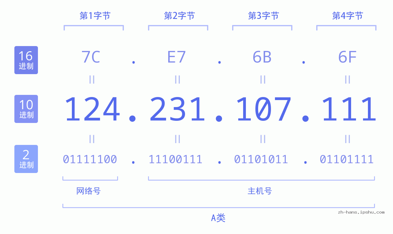 IP地址:124.231.107.111 数据结构图 二进制 十进制 十六进制 IPv4: 124.231.107.111 网络类型 网络号 主机号
