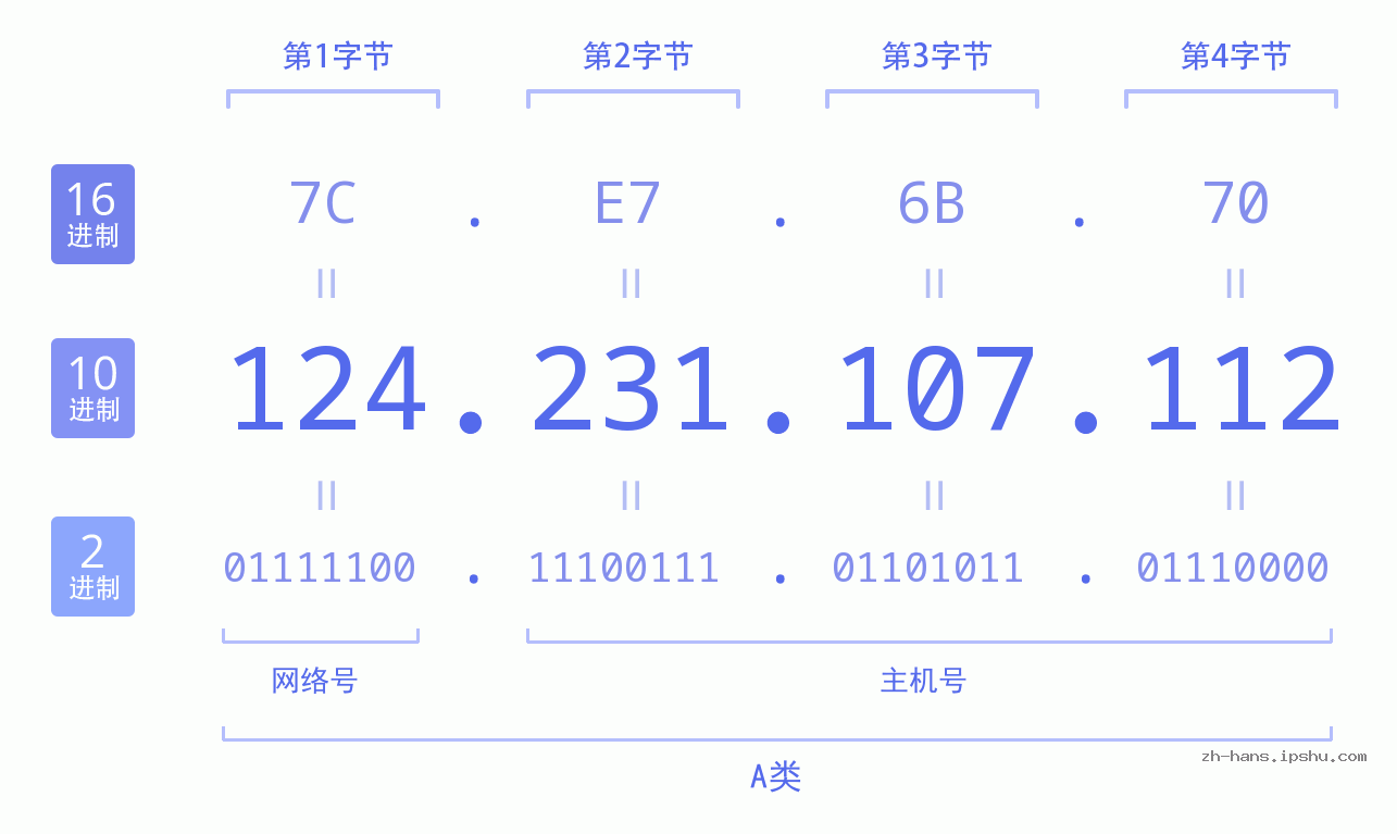 IP地址:124.231.107.112 数据结构图 二进制 十进制 十六进制 IPv4: 124.231.107.112 网络类型 网络号 主机号