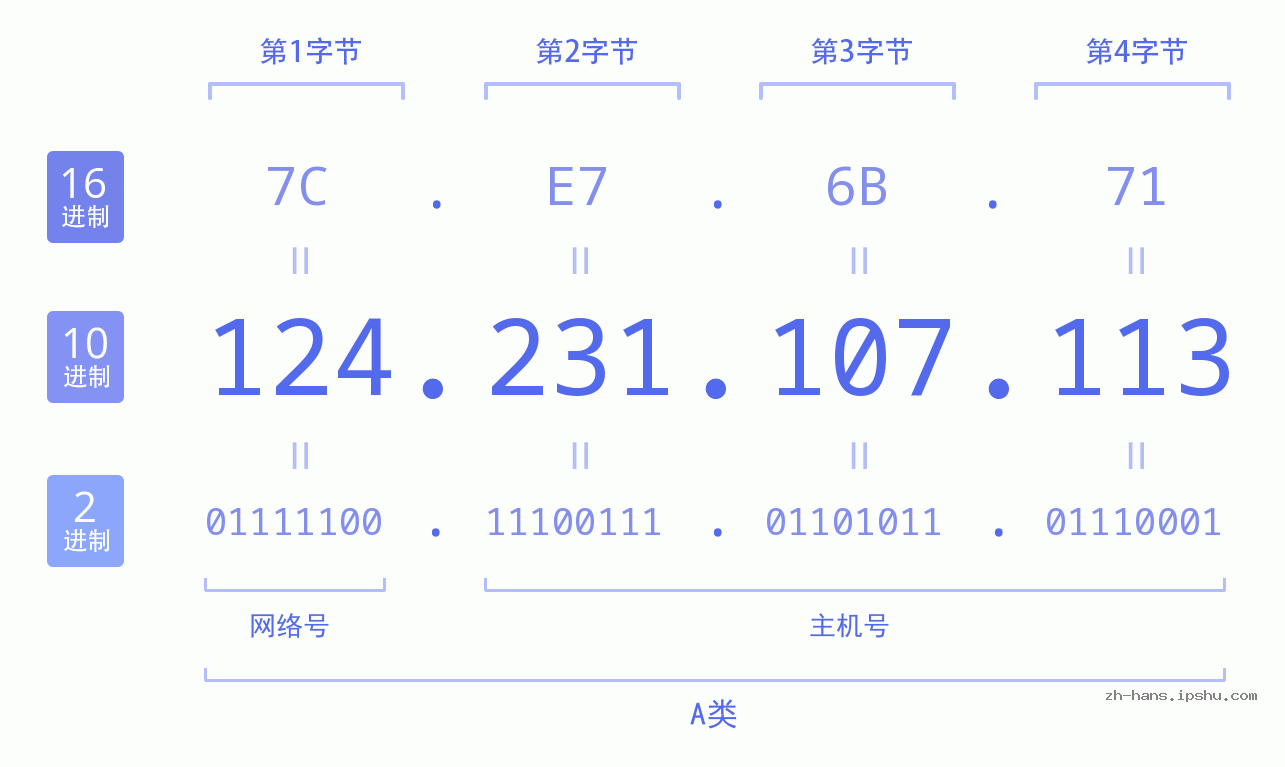 IP地址:124.231.107.113 数据结构图 二进制 十进制 十六进制 IPv4: 124.231.107.113 网络类型 网络号 主机号