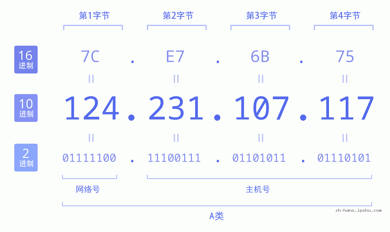 IP地址:124.231.107.117 数据结构图 二进制 十进制 十六进制 IPv4: 124.231.107.117 网络类型 网络号 主机号