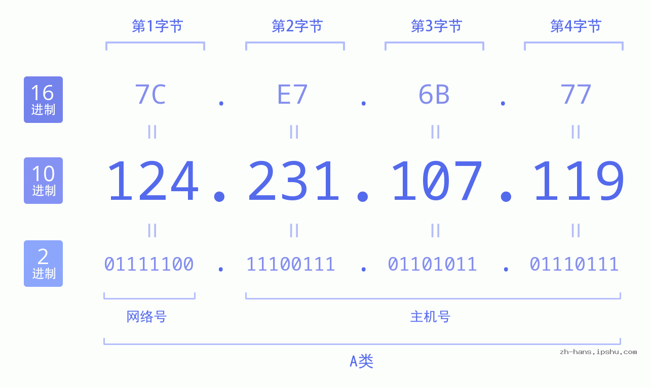 IP地址:124.231.107.119 数据结构图 二进制 十进制 十六进制 IPv4: 124.231.107.119 网络类型 网络号 主机号