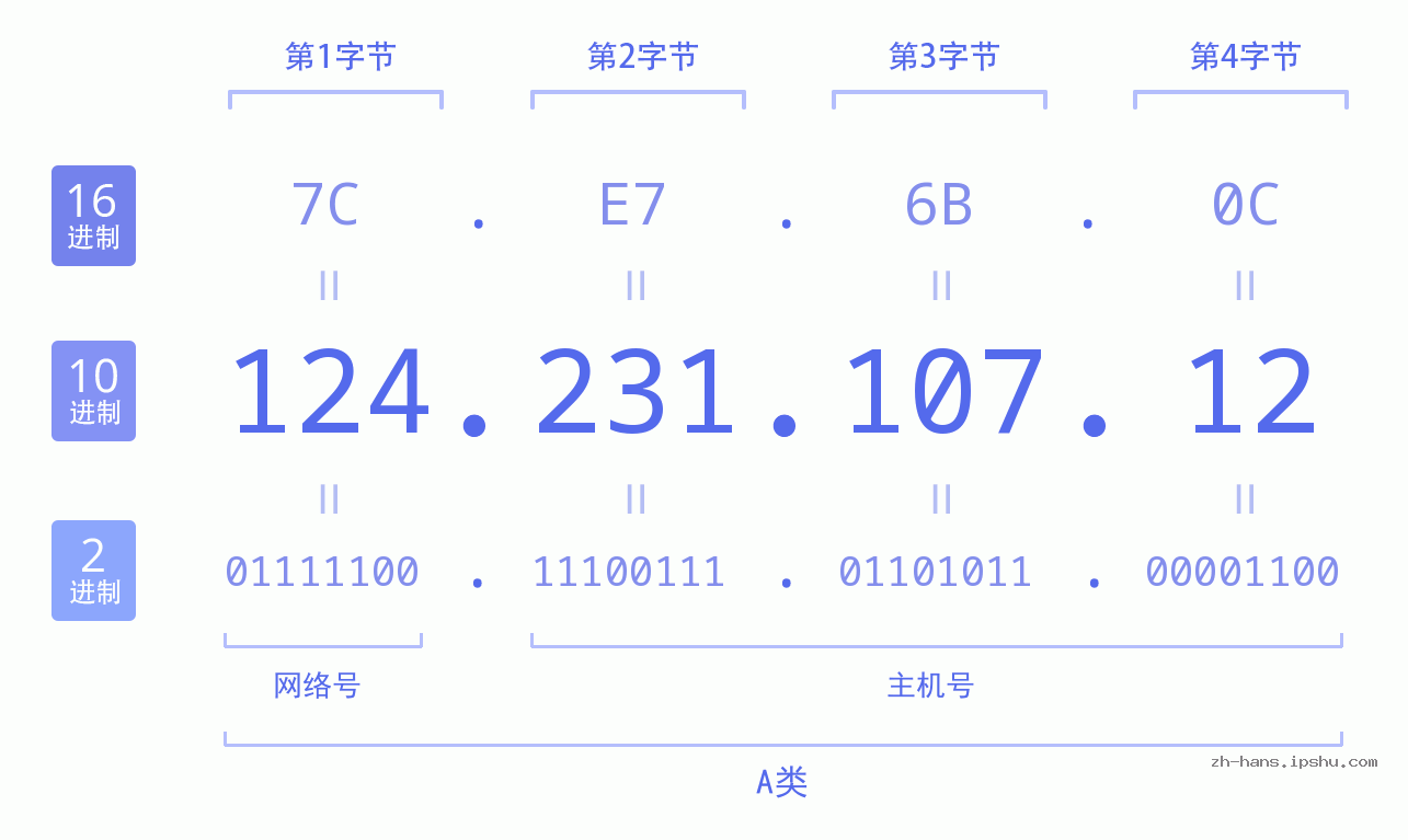 IP地址:124.231.107.12 数据结构图 二进制 十进制 十六进制 IPv4: 124.231.107.12 网络类型 网络号 主机号