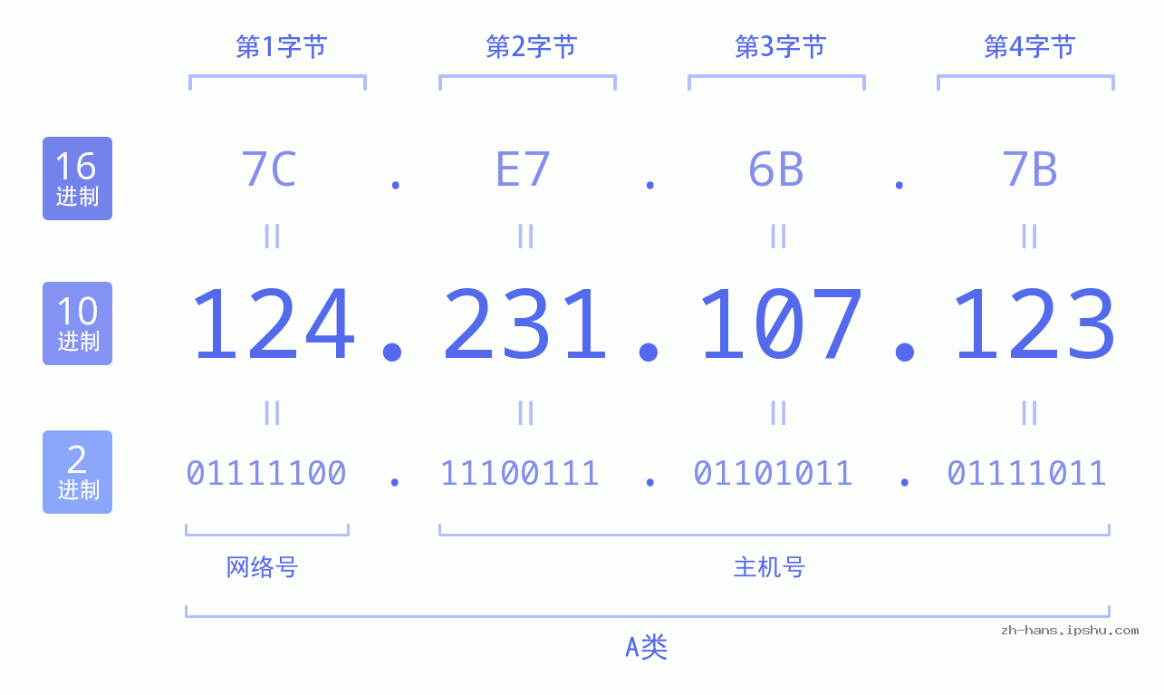 IP地址:124.231.107.123 数据结构图 二进制 十进制 十六进制 IPv4: 124.231.107.123 网络类型 网络号 主机号