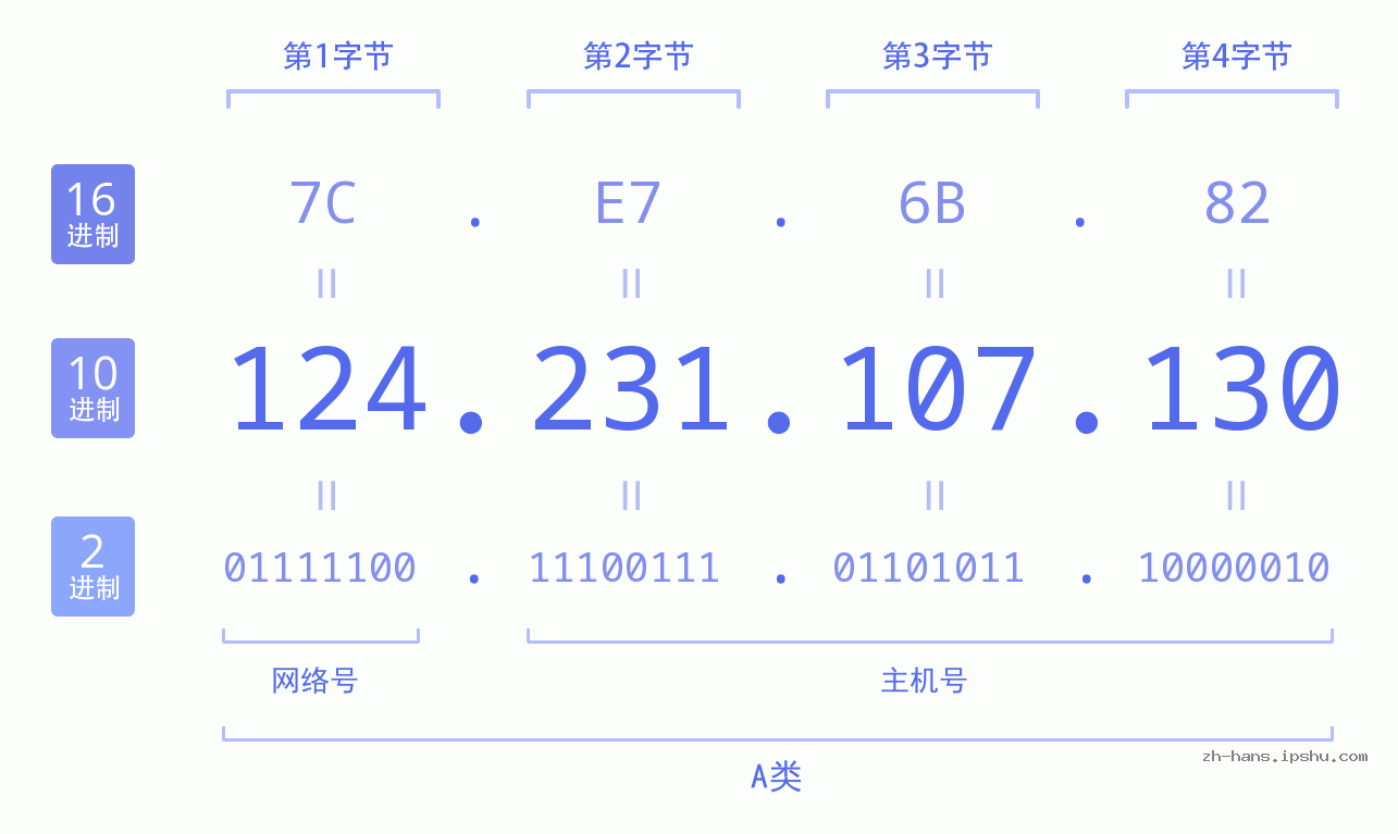 IP地址:124.231.107.130 数据结构图 二进制 十进制 十六进制 IPv4: 124.231.107.130 网络类型 网络号 主机号