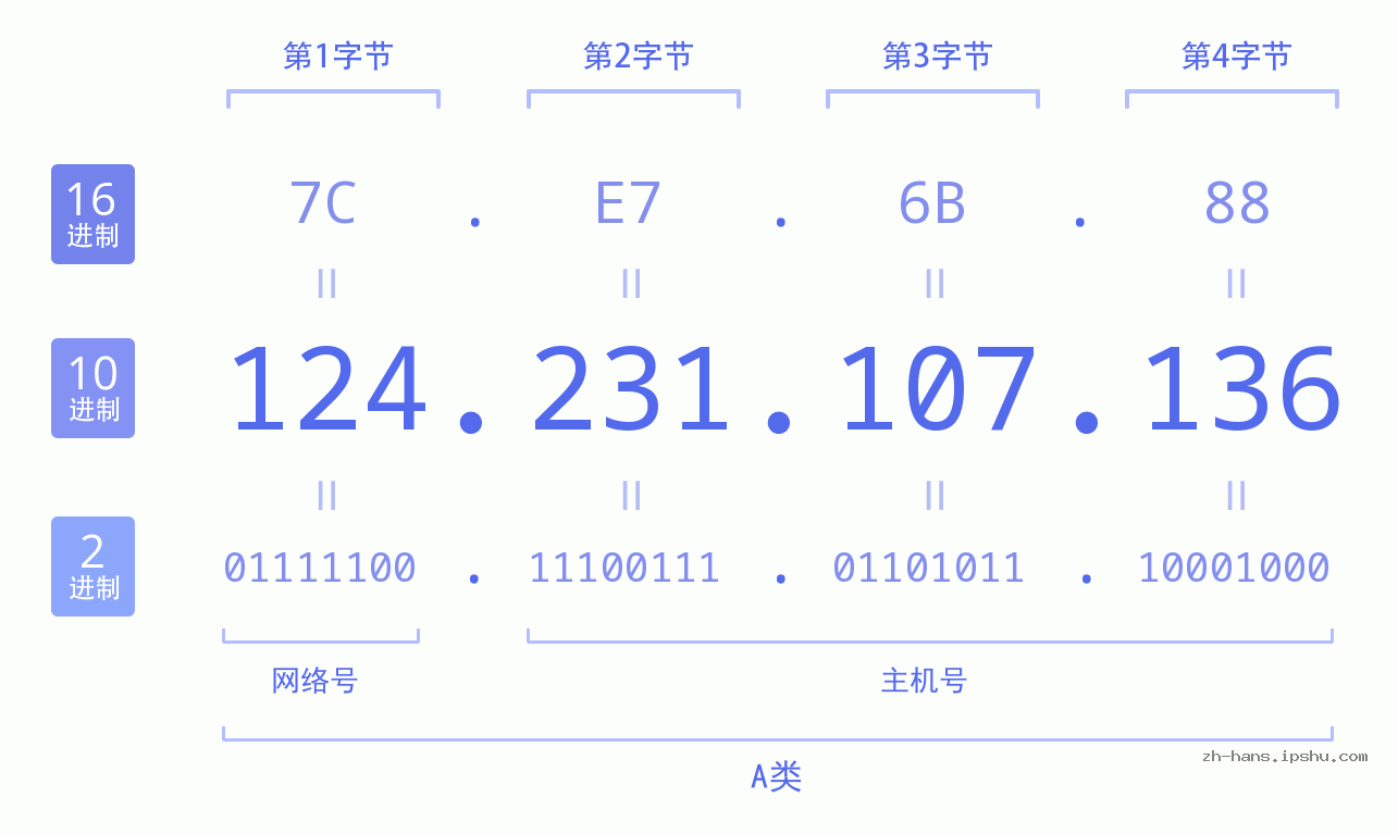 IP地址:124.231.107.136 数据结构图 二进制 十进制 十六进制 IPv4: 124.231.107.136 网络类型 网络号 主机号