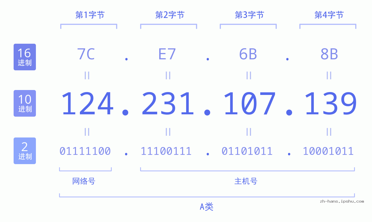 IP地址:124.231.107.139 数据结构图 二进制 十进制 十六进制 IPv4: 124.231.107.139 网络类型 网络号 主机号