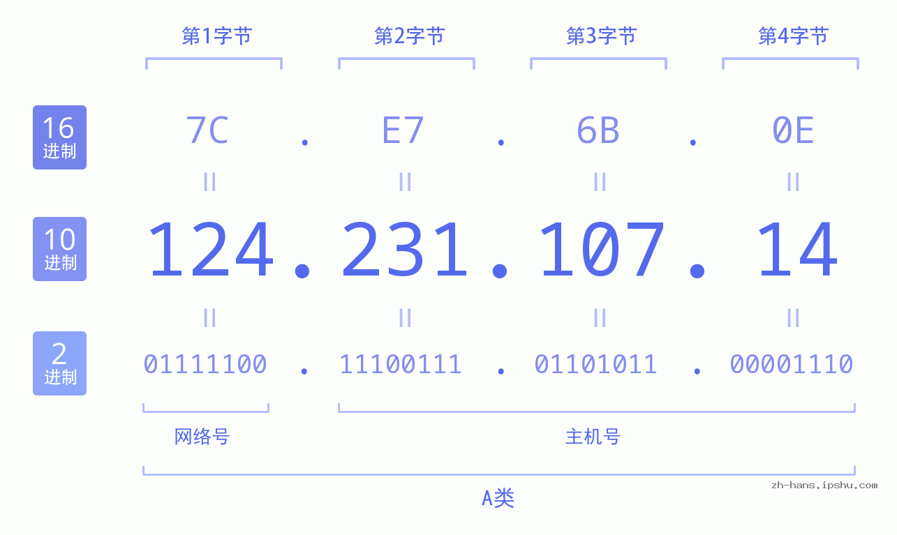 IP地址:124.231.107.14 数据结构图 二进制 十进制 十六进制 IPv4: 124.231.107.14 网络类型 网络号 主机号