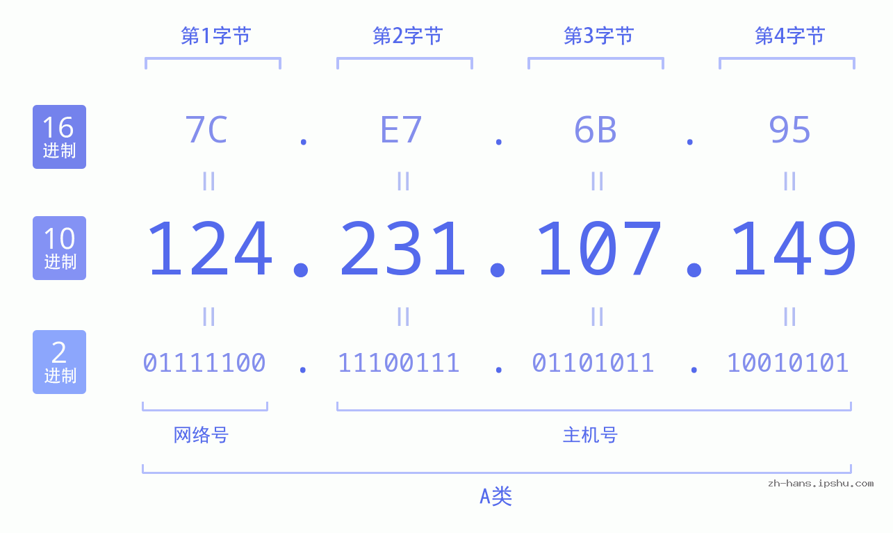 IP地址:124.231.107.149 数据结构图 二进制 十进制 十六进制 IPv4: 124.231.107.149 网络类型 网络号 主机号