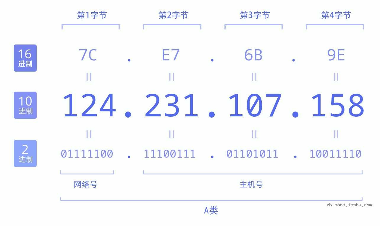 IP地址:124.231.107.158 数据结构图 二进制 十进制 十六进制 IPv4: 124.231.107.158 网络类型 网络号 主机号