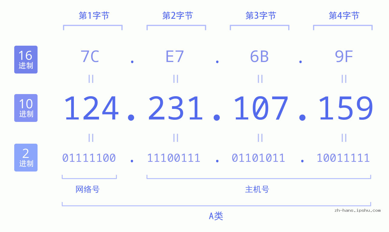 IP地址:124.231.107.159 数据结构图 二进制 十进制 十六进制 IPv4: 124.231.107.159 网络类型 网络号 主机号