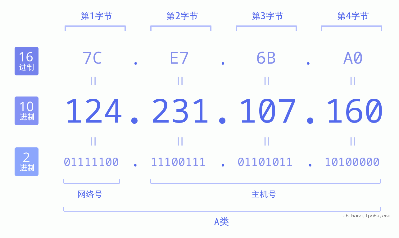 IP地址:124.231.107.160 数据结构图 二进制 十进制 十六进制 IPv4: 124.231.107.160 网络类型 网络号 主机号