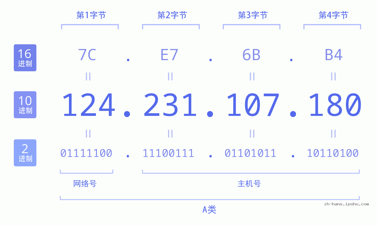 IP地址:124.231.107.180 数据结构图 二进制 十进制 十六进制 IPv4: 124.231.107.180 网络类型 网络号 主机号