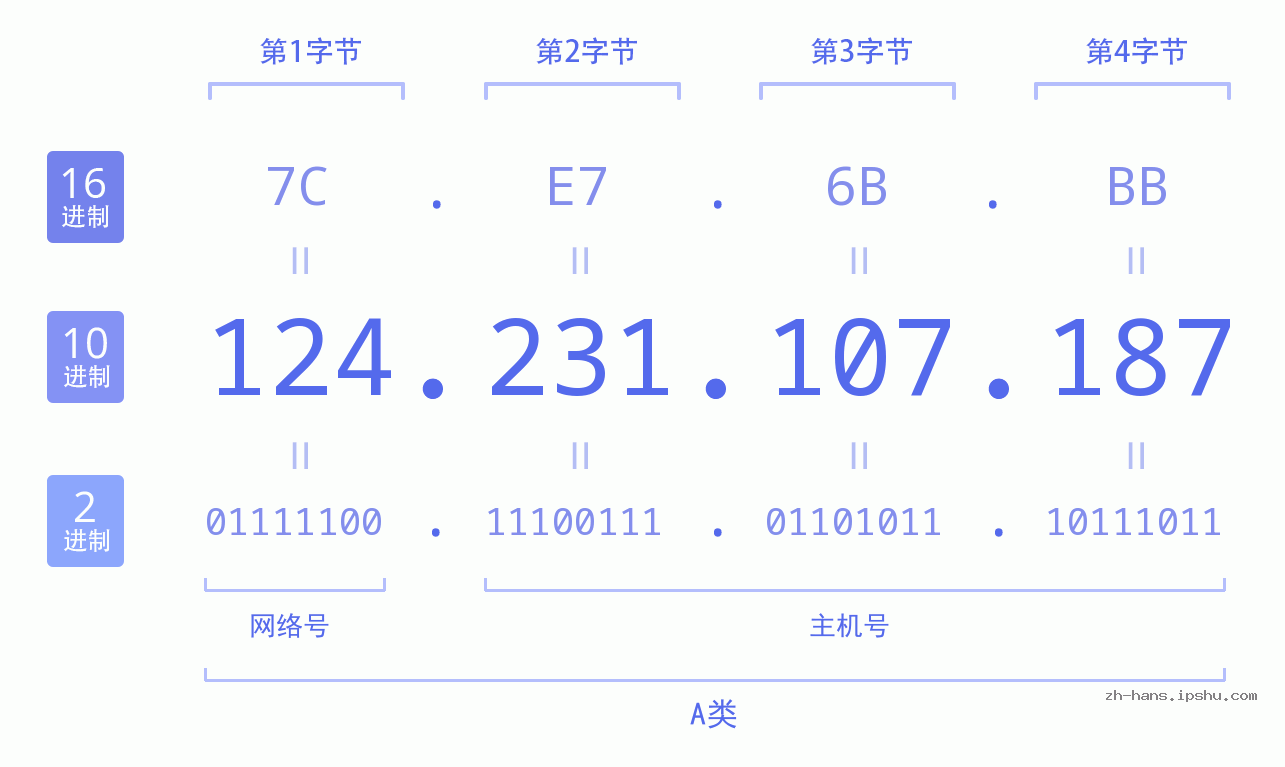 IP地址:124.231.107.187 数据结构图 二进制 十进制 十六进制 IPv4: 124.231.107.187 网络类型 网络号 主机号
