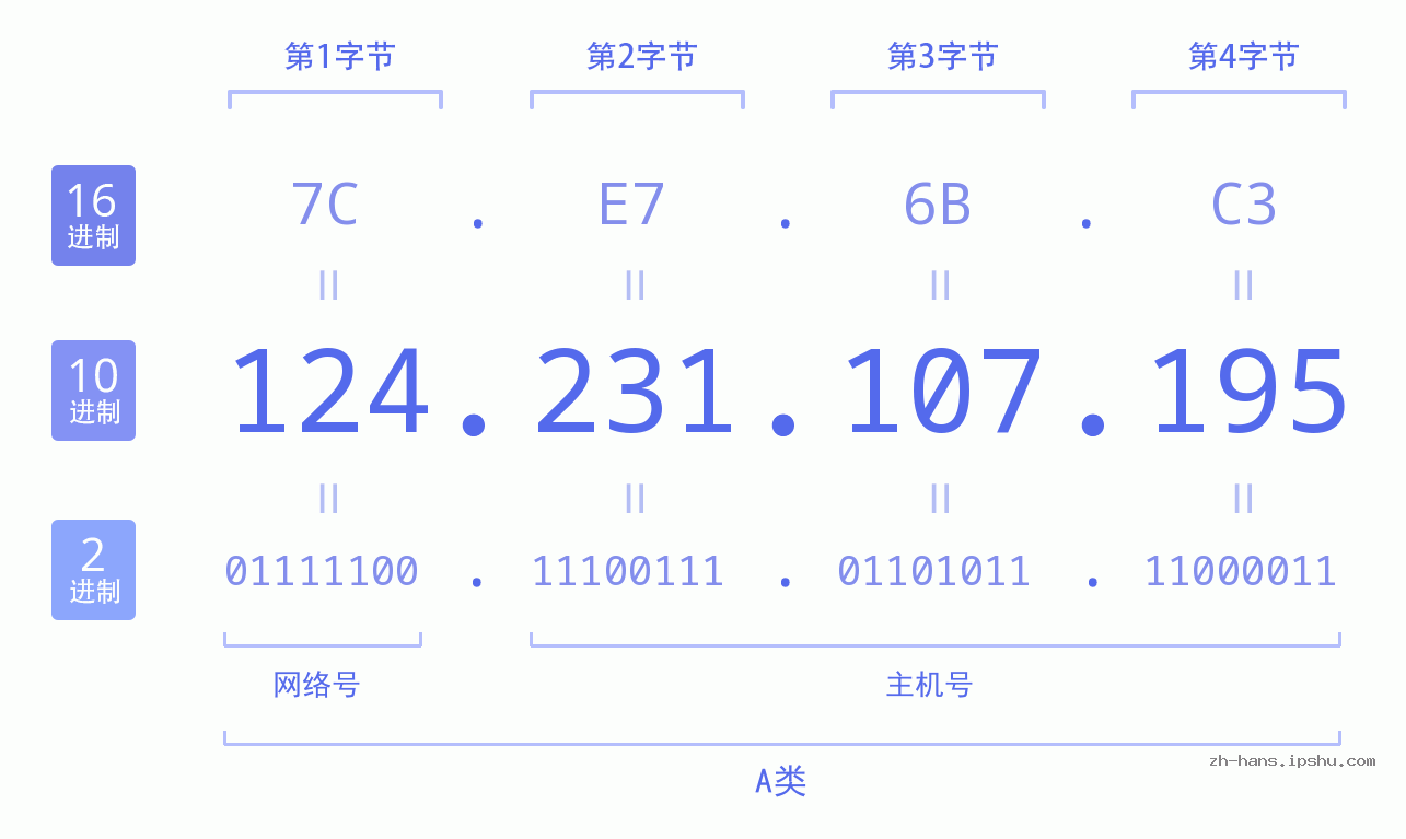 IP地址:124.231.107.195 数据结构图 二进制 十进制 十六进制 IPv4: 124.231.107.195 网络类型 网络号 主机号