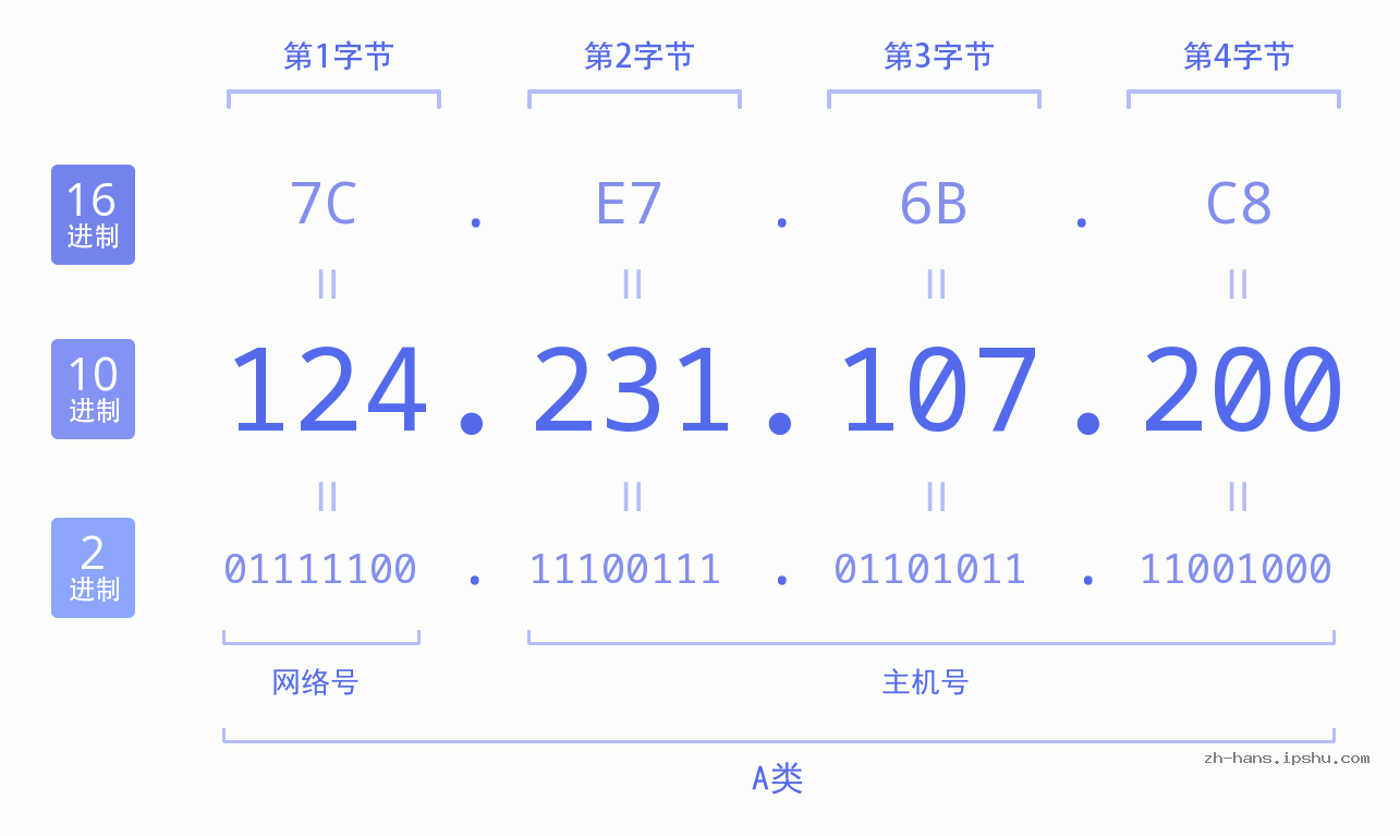 IP地址:124.231.107.200 数据结构图 二进制 十进制 十六进制 IPv4: 124.231.107.200 网络类型 网络号 主机号