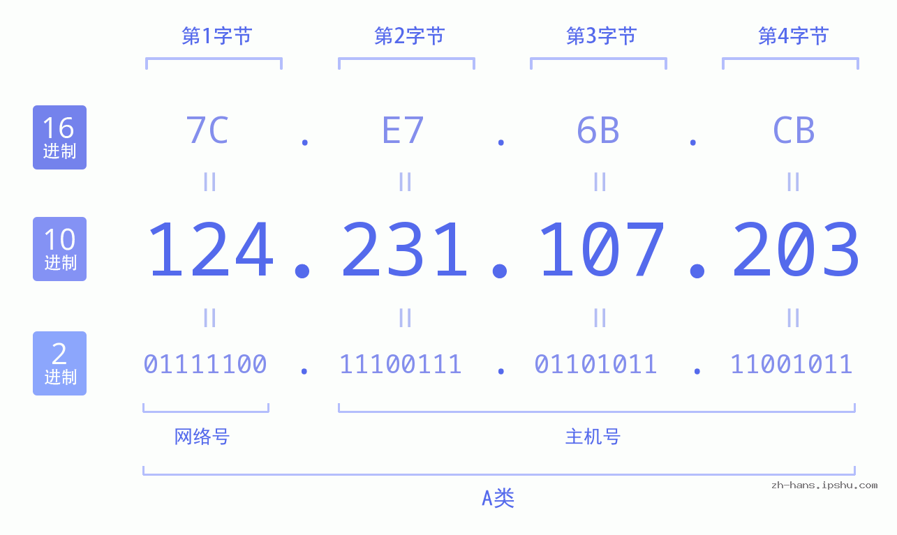 IP地址:124.231.107.203 数据结构图 二进制 十进制 十六进制 IPv4: 124.231.107.203 网络类型 网络号 主机号
