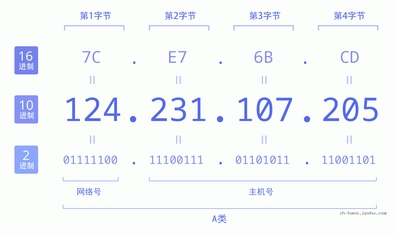 IP地址:124.231.107.205 数据结构图 二进制 十进制 十六进制 IPv4: 124.231.107.205 网络类型 网络号 主机号