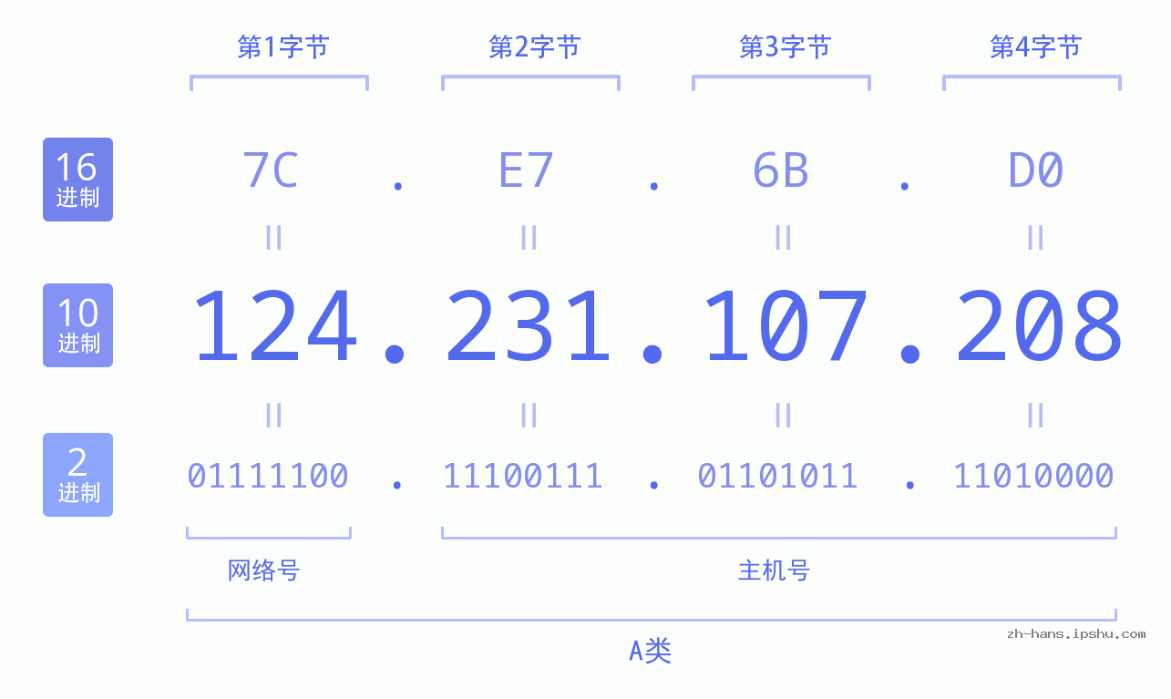 IP地址:124.231.107.208 数据结构图 二进制 十进制 十六进制 IPv4: 124.231.107.208 网络类型 网络号 主机号