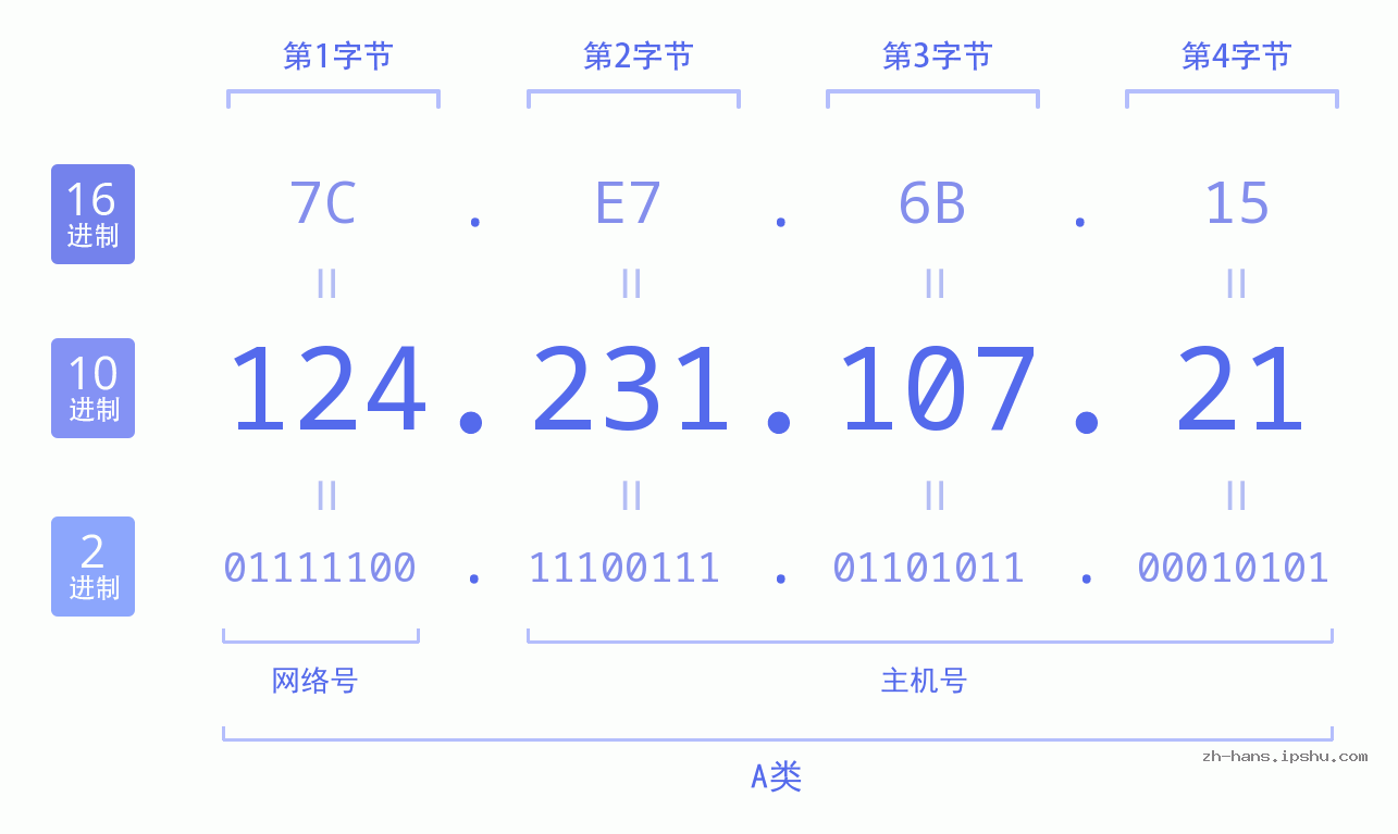 IP地址:124.231.107.21 数据结构图 二进制 十进制 十六进制 IPv4: 124.231.107.21 网络类型 网络号 主机号