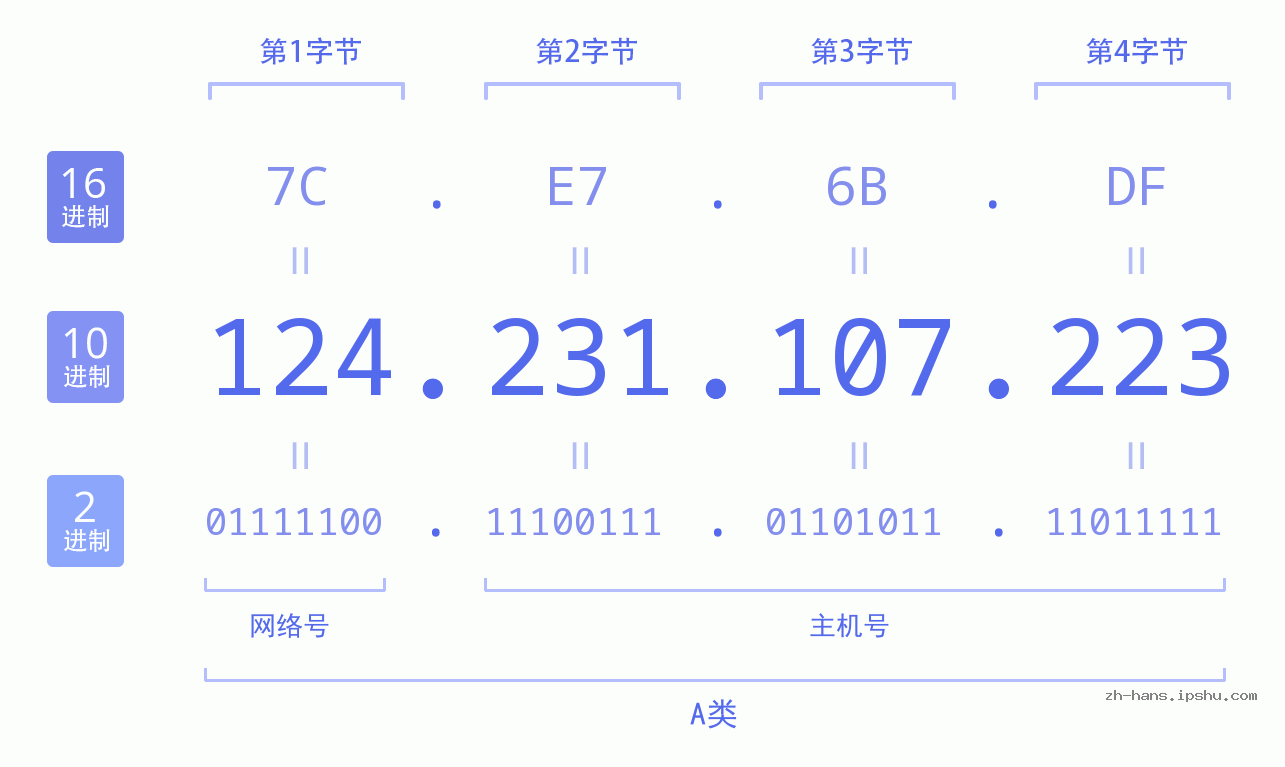 IP地址:124.231.107.223 数据结构图 二进制 十进制 十六进制 IPv4: 124.231.107.223 网络类型 网络号 主机号